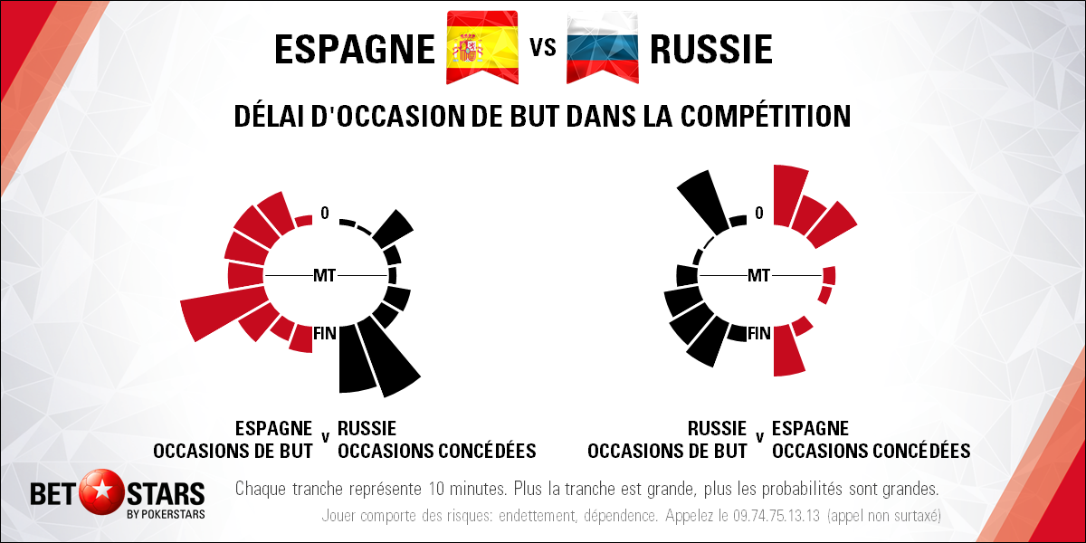 Spain v Russia - TimingFR